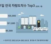 ‘가을 끝자락’ 10월 마지막 주 전국 차량 도착 수 TOP3는?