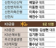 ‘1등 경쟁’ 신한·KB금융 계열사 수장들, 자리 지킬까 떠날까