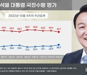 尹 지지율 35.7%···4달만에 30%대 중반 회복 [리얼미터]