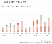 상반기 역대급 호황 물류센터···4분기는 금리인상·공사비상승에 '불투명'