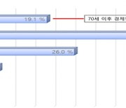 중장년 구직자 65% "70살 넘어도 일할 것"···희망임금 月 273만원