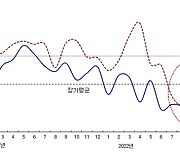 10월 CBSI 9년 8개월來 최저···부동산 PF 부실 우려로 체감경기 악화