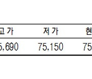 [데이터로 보는 증시] KRX 금 시세(10월 31일)