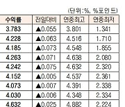 [데이터로 보는 증시]채권 수익률 현황(10월 31일)