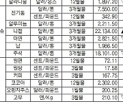 [NH선물/국제상품시황] 美연준 금리 인상 앞두고 금 가격 0.69%↓