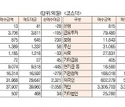 [데이터로 보는 증시]코스피·코스닥 투자주체별 매매동향(10월 31일-최종치)