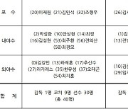 한국시리즈 엔트리 공개…양팀 모두 포수 3명씩[오피셜]