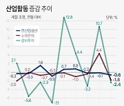 [그래픽] 산업활동 증감 추이