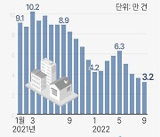 [그래픽] 전국 주택 매매거래량