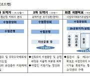 수협, 2030년까지 자산운용·증권 등 인수해 '금융지주' 전환