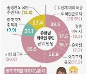 [그래픽] 국내 거주 외국인 주민 현황