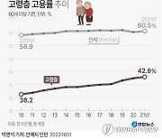 [그래픽] 고령층 고용률 추이