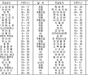 세계의 날씨(10월31일)