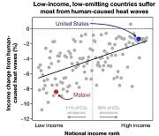 열파 비용 20년간 2경2천조원…CO₂ 배출 적은 극빈국 피해 집중