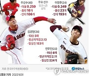 [그래픽] 2022 프로야구 한국시리즈 SSG vs 키움 전력 비교