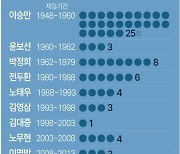 [그래픽] 역대 대통령 국회 연설 횟수