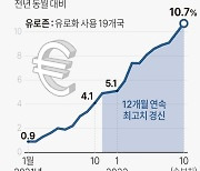 [그래픽] 유로존 소비자물가 추이