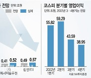 경기침체에 죽쑤는 3분기…'4분기가 더 무섭다'