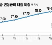 “영끌족 울 때, 은행은 수익 두둑”...변동금리의 이면