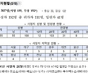 '이태원참사' 사망 155명·부상 152명…부상자 중 111명 귀가