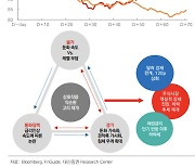 "11월 코스피 2100~2300…경기침체 확률 상승 경계해야"