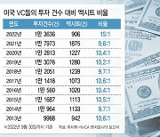 [마켓인]美 VC 투자회수 10년 최저…M&A·IPO 모두 줄었다