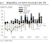 한화에어로스페이스, 4Q 디펜스 폴란드 수출 실적 견인-다올