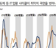 "국내 IT 업황, 최악 통과…경기둔화 압력은 당분간 계속"