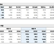 에스티팜, 3분기 영업이익 컨센 하회…목표가↓-메리츠