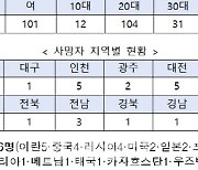 '이태원 참사' 사망 156명·부상 157명…부상 6명↑