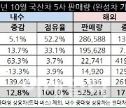 "부품난 딛고 본격 성장"…완성車, 10월 64.5만대 판매(종합)