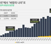 [박상욱의 기후 1.5] 안에선 외면, 밖에선 주목…'한국의 바람'