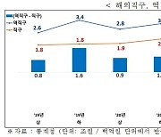 올해 상반기 해외직구액 2.7조…역직구액 1.1조의 "2.5배"