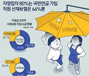 [오늘의 그래픽]자영업자 80%는 국민연금 가입… 직원 산재보험은 64%뿐