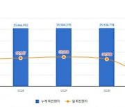 코로나19 신규 확진자 수 6만명 육박…‘5만8379명’