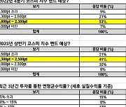 30억 이상 고액자산가 300명에 물었다…"절세형 채권·저가 매력 韓 주식 투자"