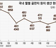 폐지를 어쩌나… 골판지 생산 줄자 산더미처럼 쌓여