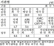 3분기 공적자금 14억원 회수… 우리금융 잔여지분 매각은 “증시 상황 고려”