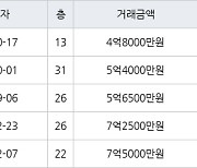 인천 송도동 송도에듀포레 푸르지오아파트 59㎡ 4억8000만원에 거래