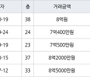 인천 송도동 송도에듀포레 푸르지오아파트 84㎡ 8억원에 거래