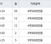 인천 구월동 구월 힐스테이트&롯데캐슬골드 84㎡ 4억5000만원에 거래