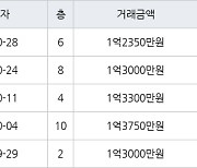 인천 만수동 만수 뉴서울 아파트 34㎡ 1억3000만원에 거래