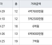 인천 가정동 루원시티프라디움아파트 84㎡ 4억7600만원에 거래