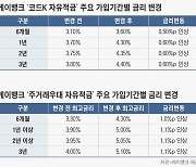 케이뱅크, 적금 2종 최대 연 1.1%p 인상… 금리 5%대