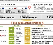 [이차전지 혁신전략] '배터리 얼라이언스' 구축…순환체계 마련