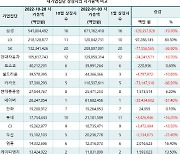 "대기업집단 상장사 시총 열달 새 328조원 증발…LG그룹, 2위로"