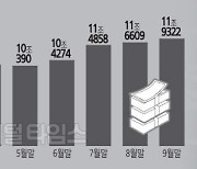 [THE FINANCE] 연5% 단기 발행어음 쏠쏠한 금리… 증권사 CMA로 뭉칫돈이 몰린다