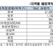 中이 지갑닫자, 해외 역직구 58% 뚝