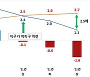 올 상반기 해외직구액, 역직구액의 2.5배...지난해 적자전환 후 격차 벌어져