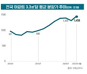 3.3㎡당 아파트 평균 분양가 1400만원 최초 돌파, 올해만 10% 올라